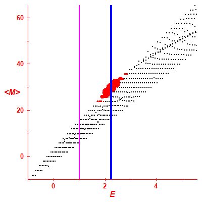 Peres lattice <M>